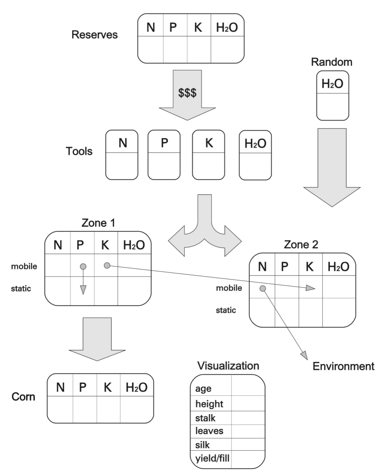 Schematic diagram of crop growth model created as part of the game