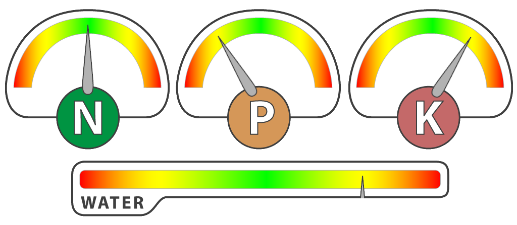 Nitrogen (N), Phosphorous (P), Potassium (K), Water (H2O) gauges displayed over each of the corn fields.