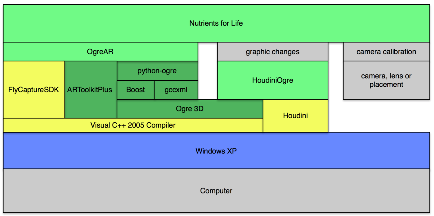 Software stack used to create the game and the game assets.